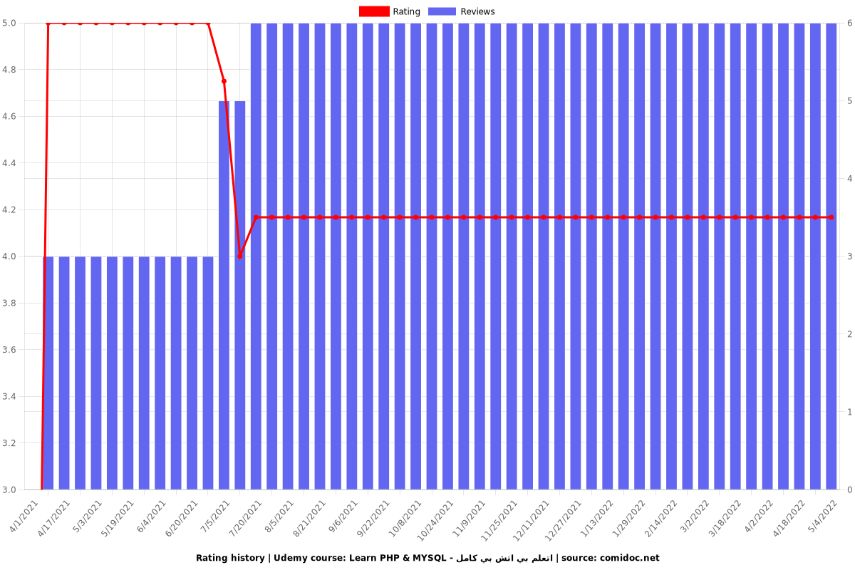 Learn PHP & MYSQL - اتعلم بي اتش بي كامل - Ratings chart