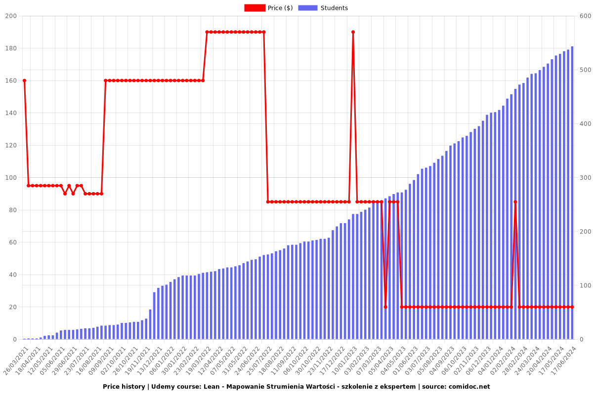 Lean - Mapowanie Strumienia Wartości - szkolenie z ekspertem - Price chart