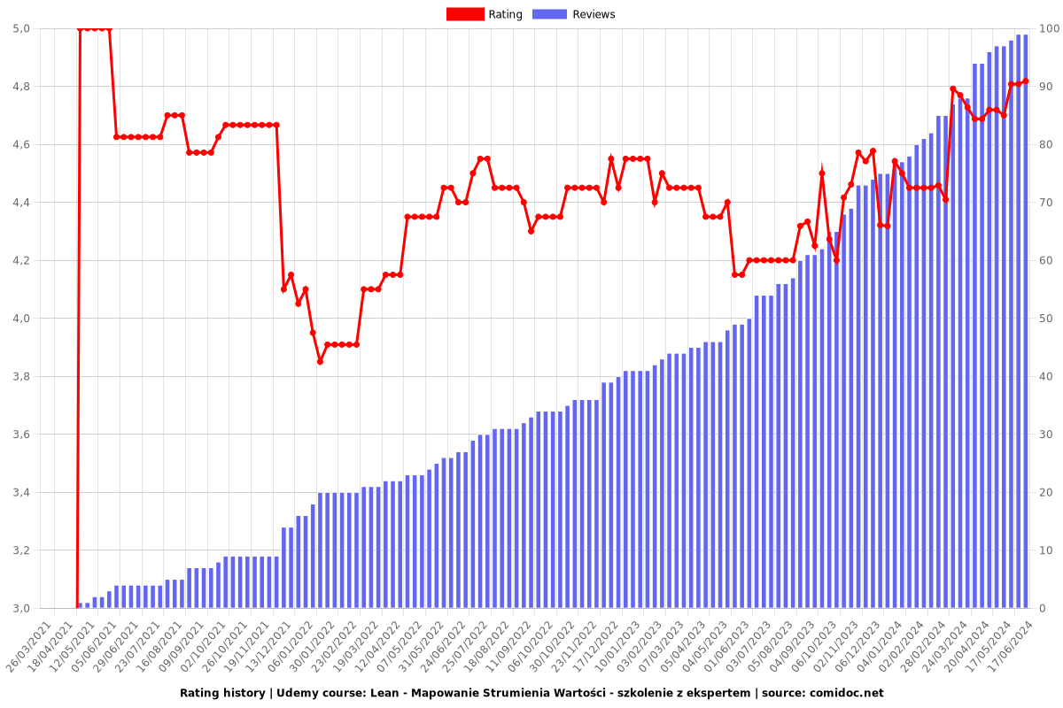 Lean - Mapowanie Strumienia Wartości - szkolenie z ekspertem - Ratings chart