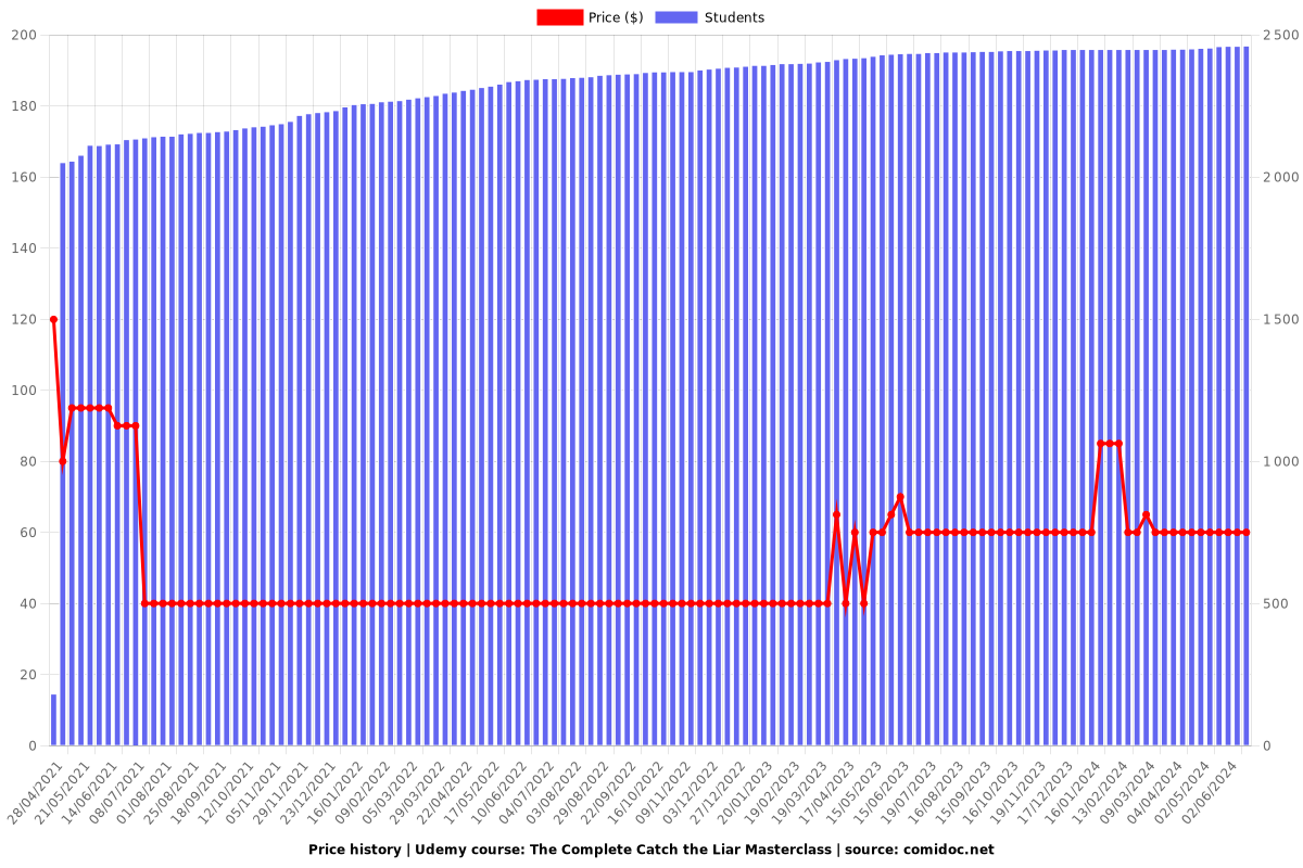 The Complete Catch the Liar Masterclass - Price chart