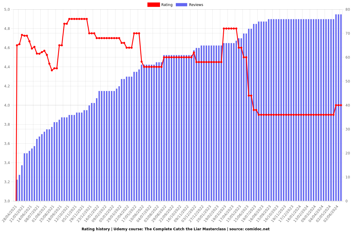 The Complete Catch the Liar Masterclass - Ratings chart