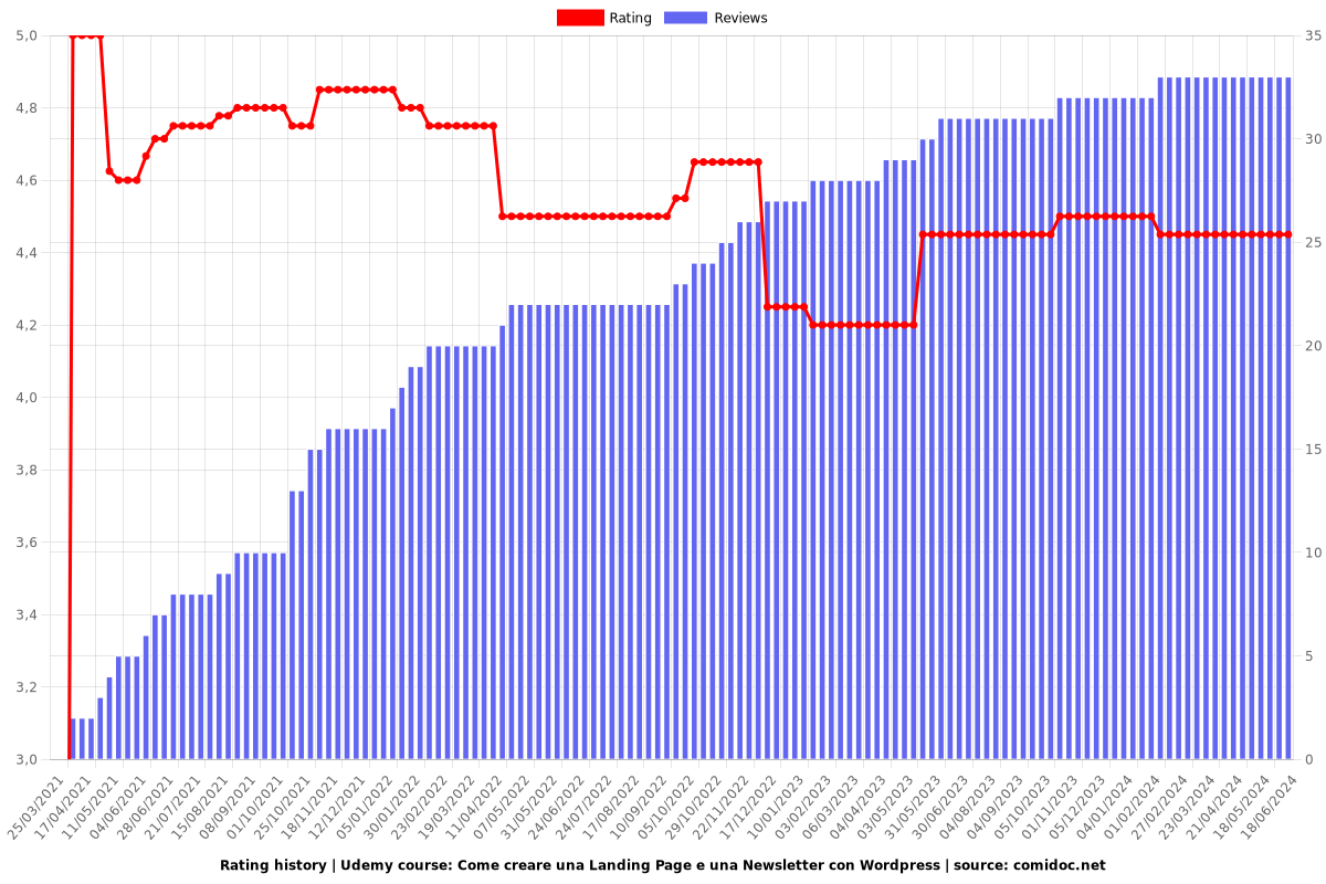 Come creare una Landing Page e una Newsletter con Wordpress - Ratings chart