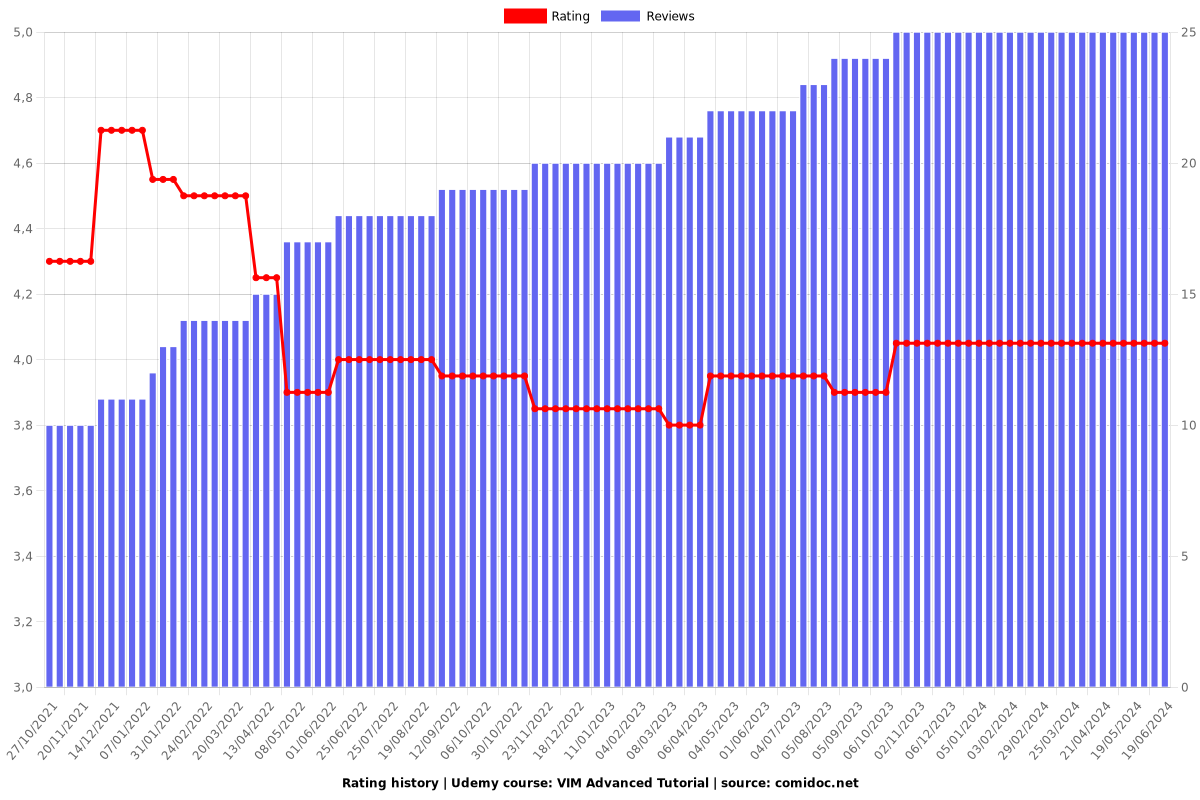 VIM Advanced Tutorial - Ratings chart