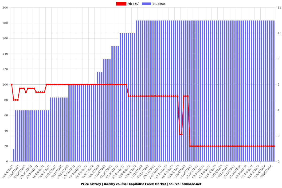 Capitalist Forex Market - Price chart