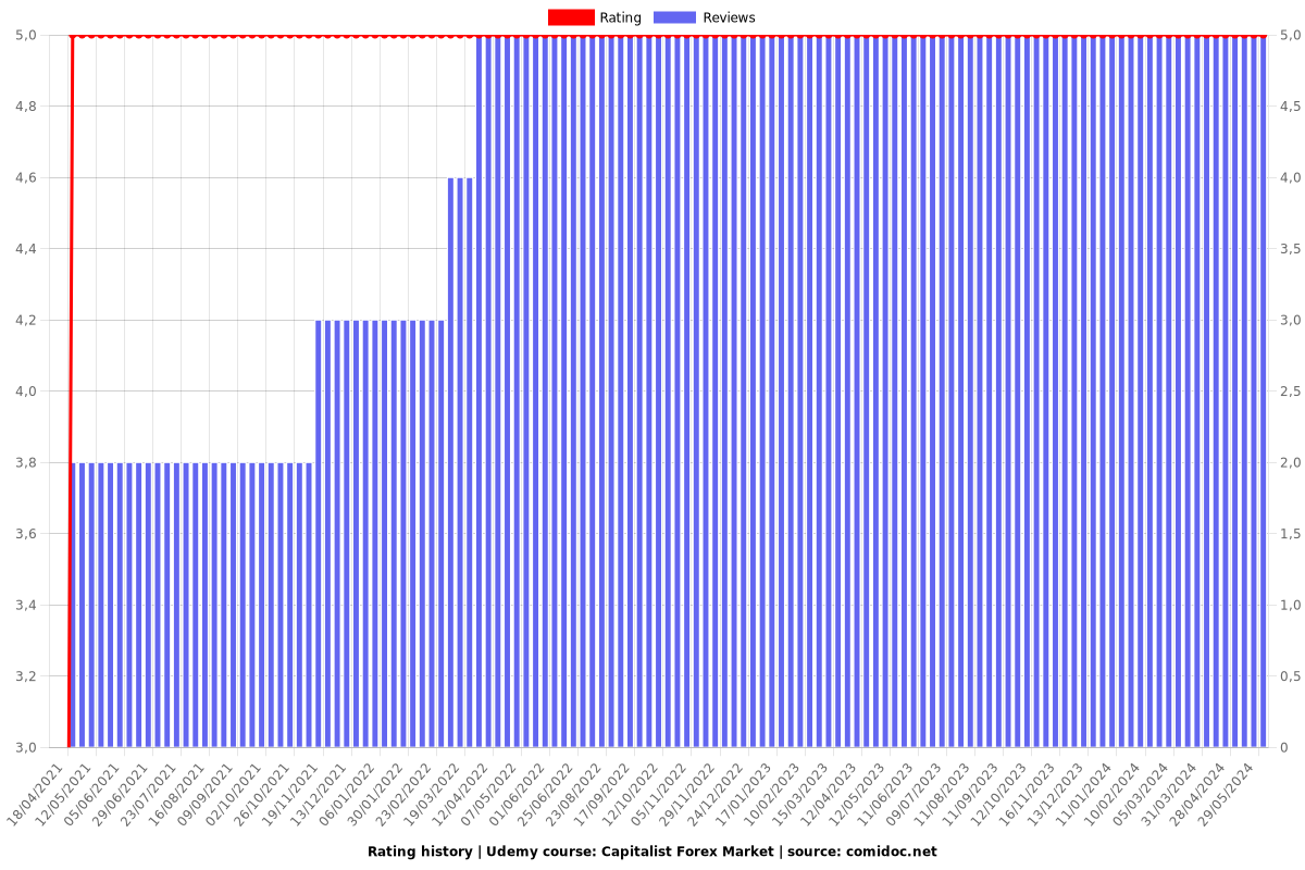 Capitalist Forex Market - Ratings chart