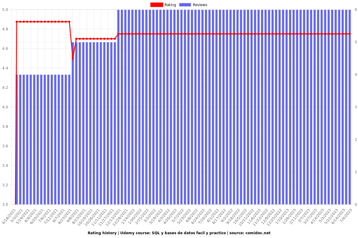 SQL y bases de datos facil y practico - Ratings chart