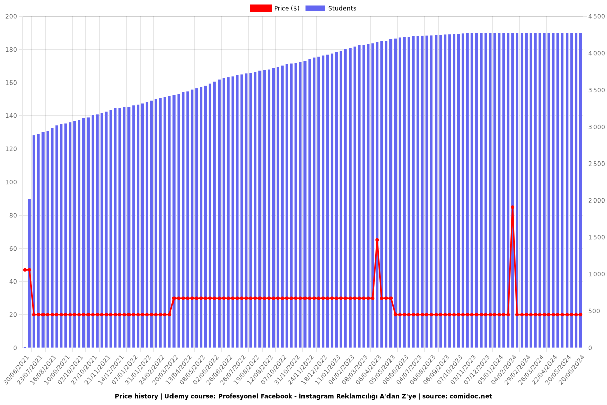 Profesyonel Facebook - İnstagram Reklamcılığı A'dan Z'ye - Price chart