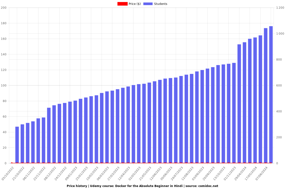 Docker for the Absolute Beginner in Hindi - Price chart