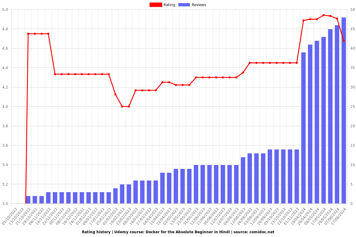 Docker for the Absolute Beginner in Hindi - Ratings chart