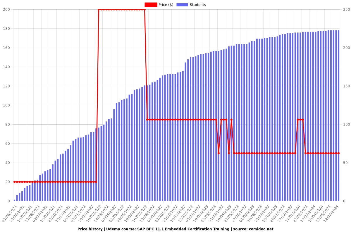 SAP BPC 11.1 Embedded Certification Training - Price chart