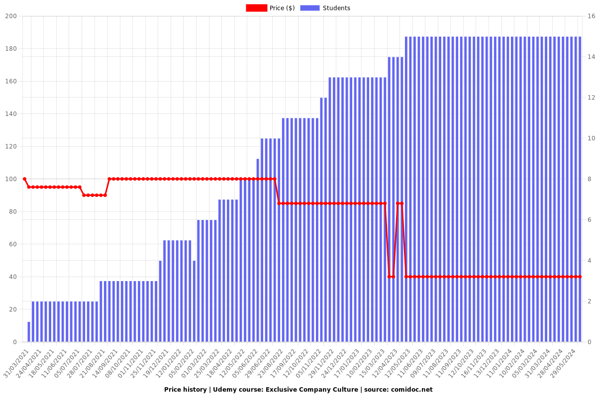 Exclusive Company Culture - Price chart