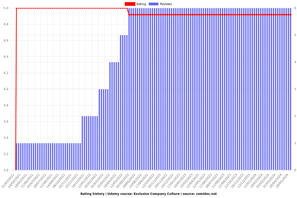 Exclusive Company Culture - Ratings chart