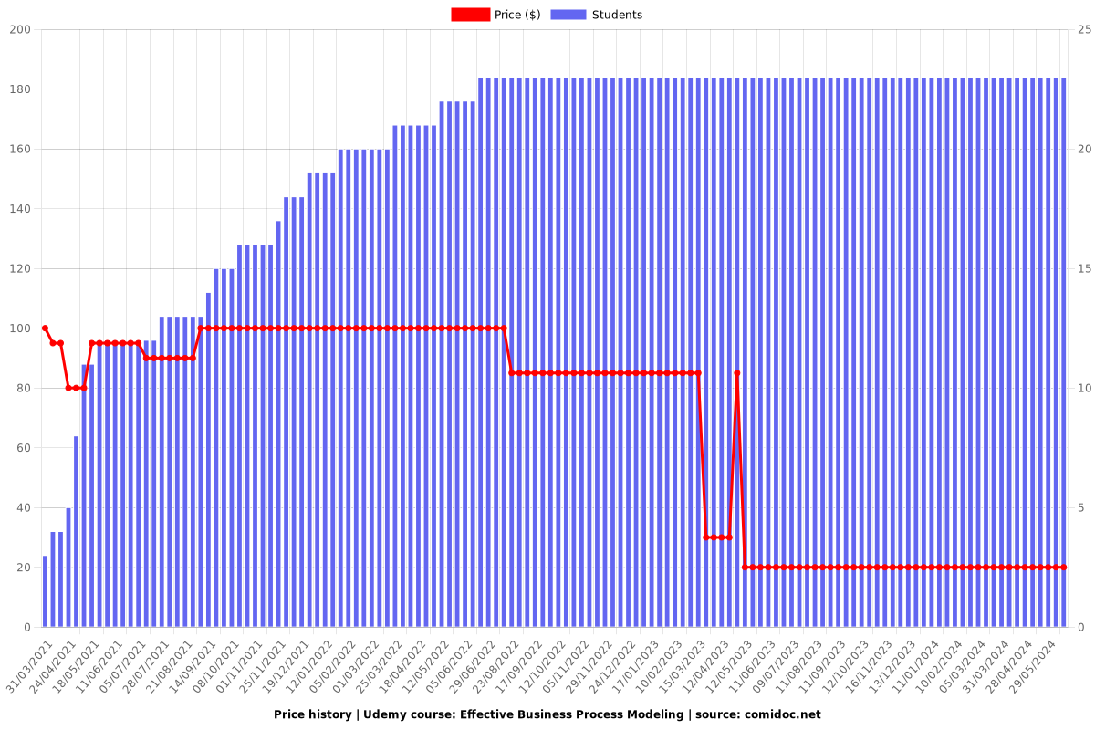 Effective Business Process Modeling - Price chart