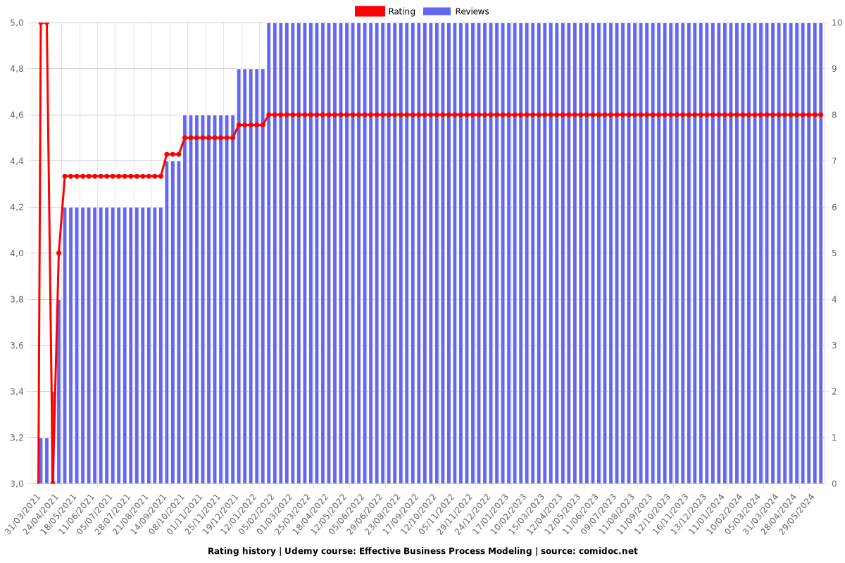 Effective Business Process Modeling - Ratings chart