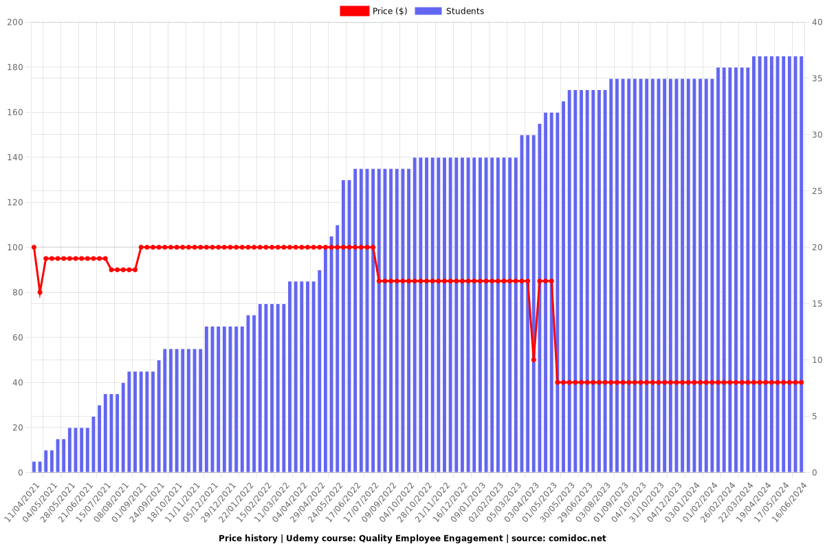 Quality Employee Engagement - Price chart