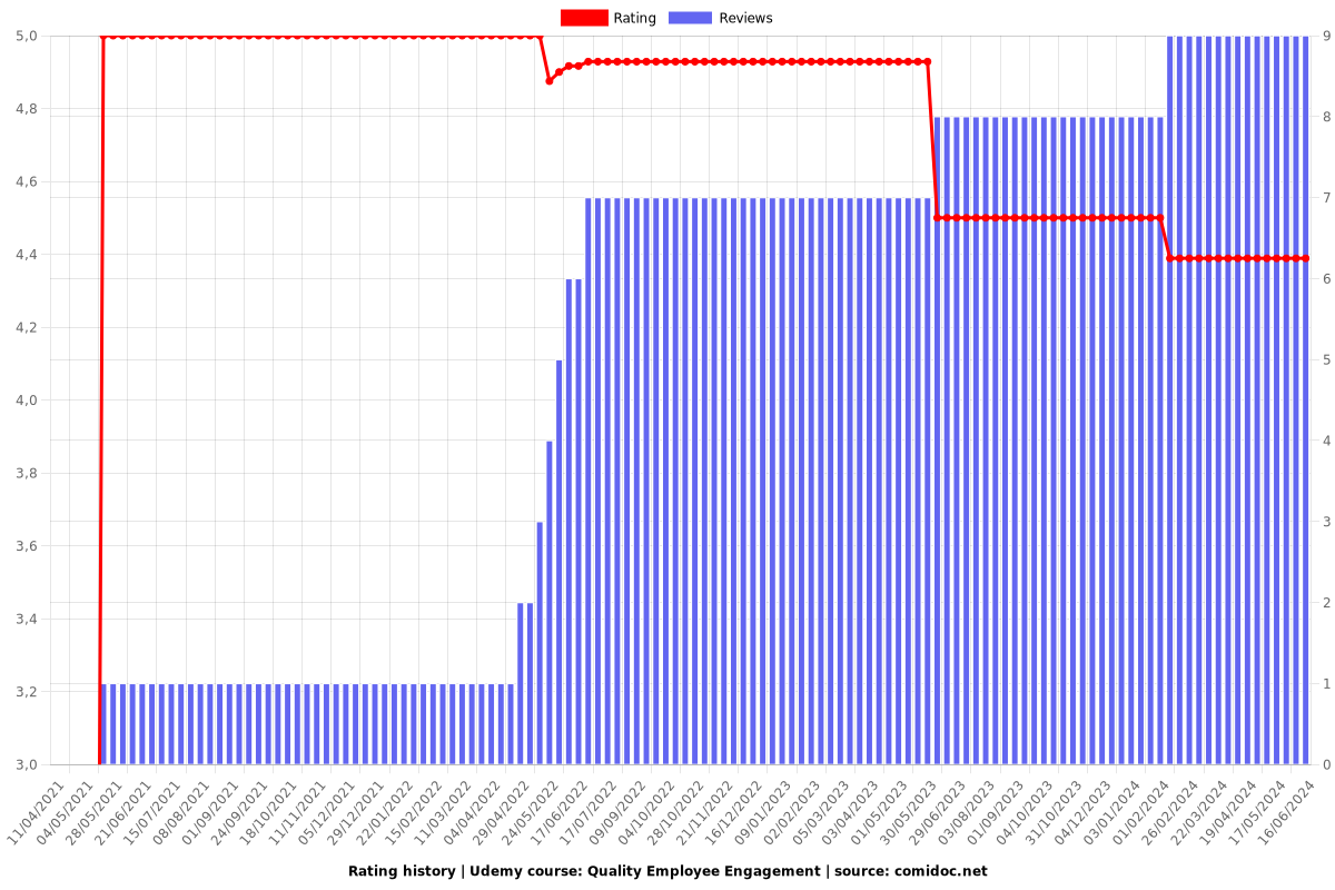 Quality Employee Engagement - Ratings chart