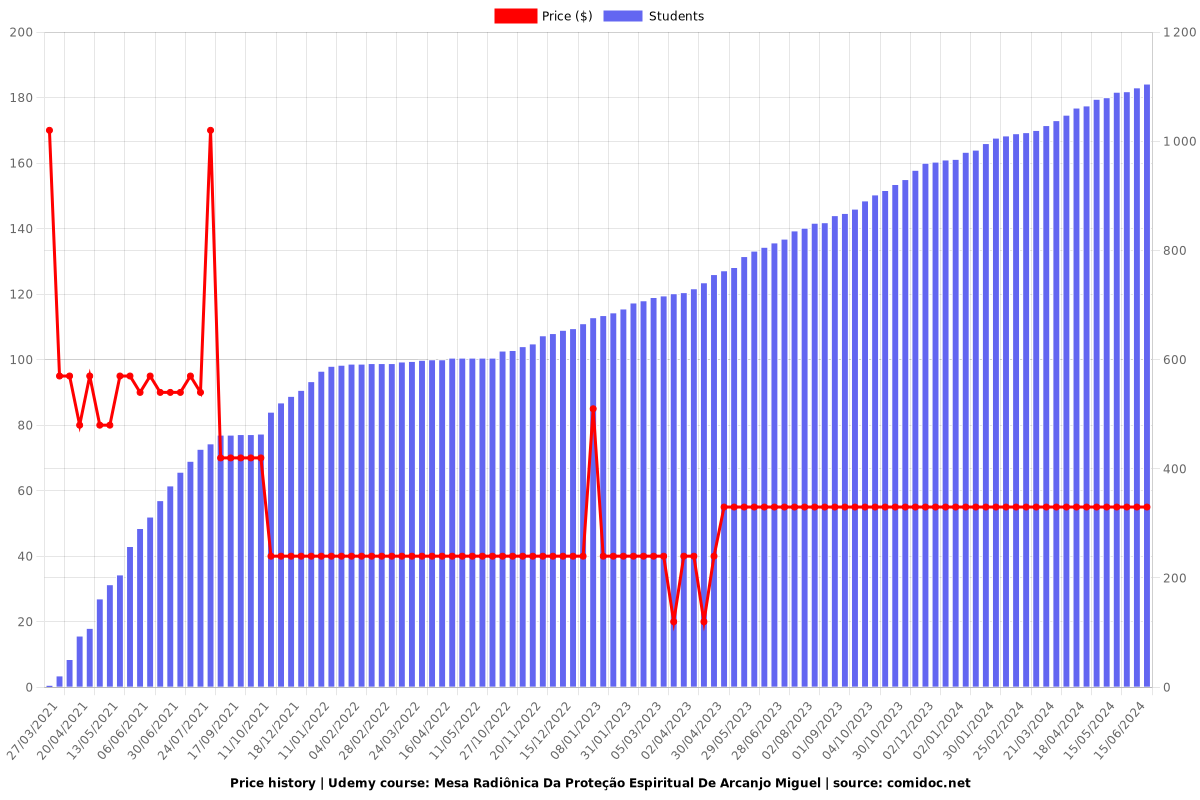 Mesa Radiônica Da Proteção Espiritual De Arcanjo Miguel - Price chart