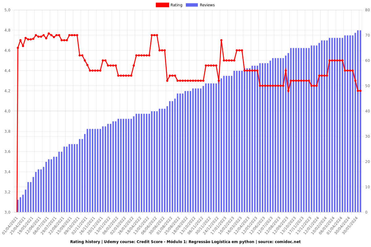 Credit Score - Módulo 1: Regressão Logística em python - Ratings chart