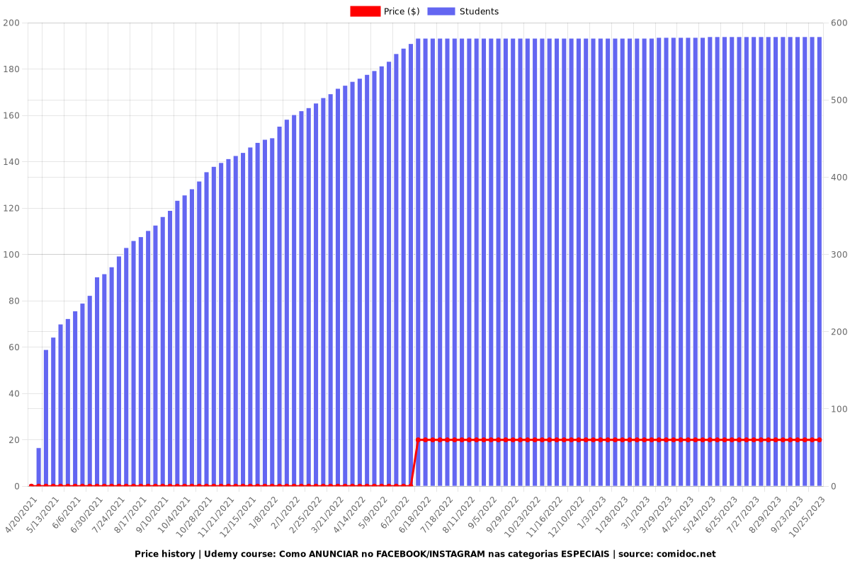 Como ANUNCIAR no FACEBOOK/INSTAGRAM nas categorias ESPECIAIS - Price chart