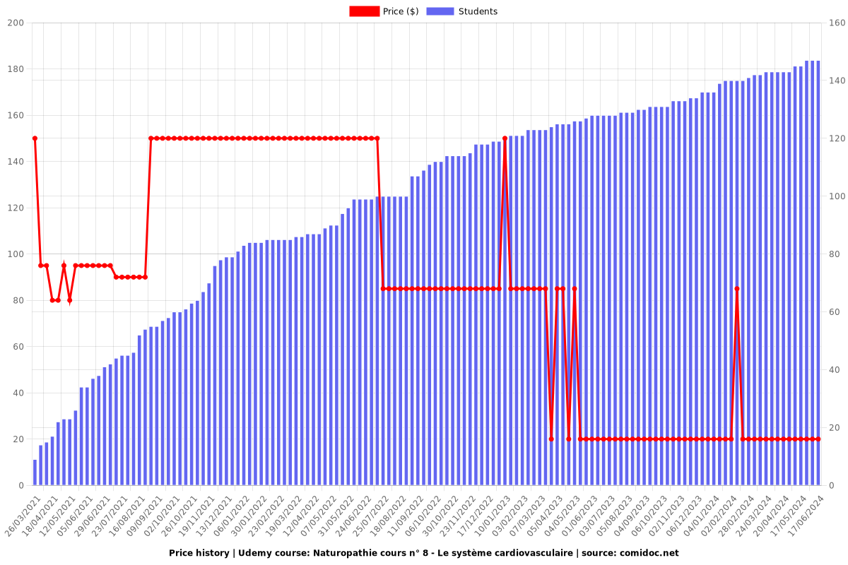 Naturopathie cours n° 8 - Le système cardiovasculaire - Price chart