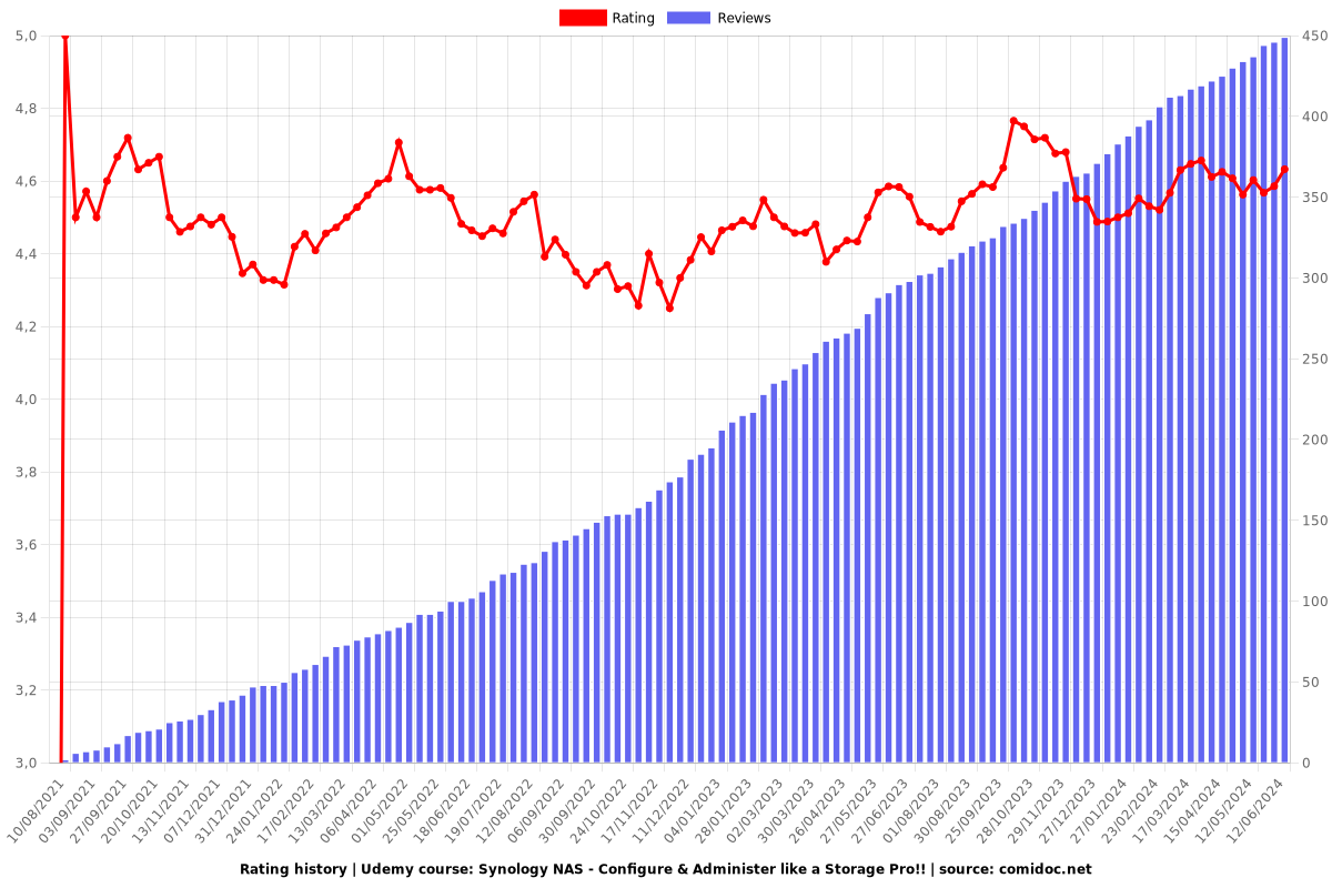 Synology NAS - Configure & Administer like a Storage Pro!! - Ratings chart