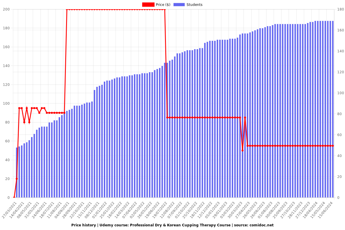 Professional Dry & Korean Cupping Therapy Course - Price chart