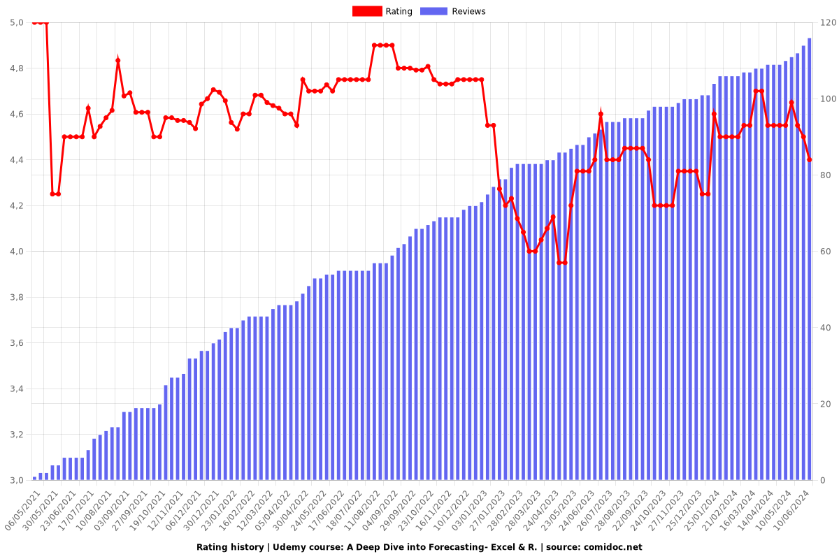 A Deep Dive into Forecasting- Excel & R. - Ratings chart