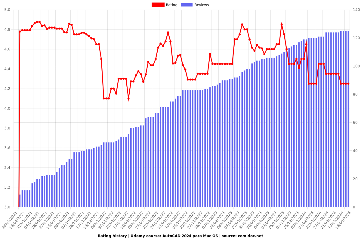 AutoCAD 2024 para Mac OS - Ratings chart