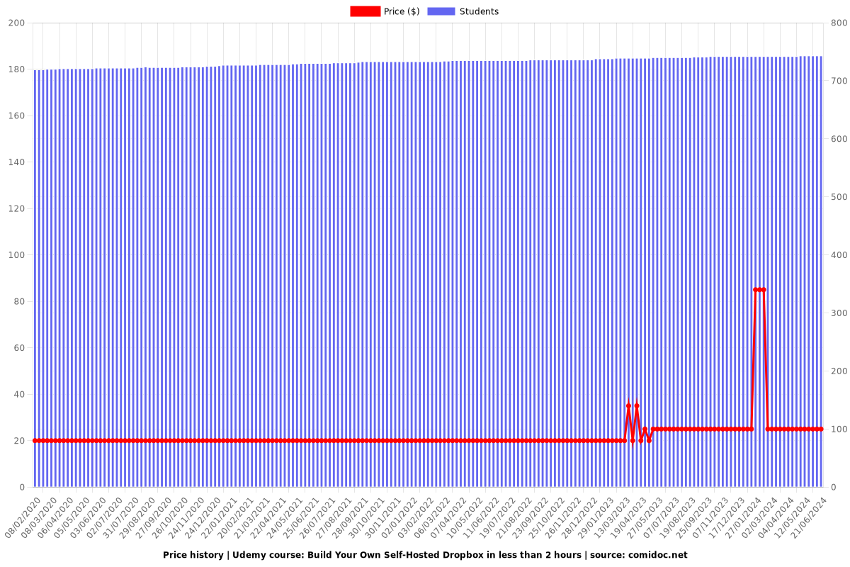 Build Your Own Self-Hosted Dropbox in less than 2 hours - Price chart