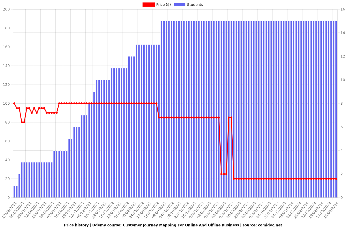 Customer Journey Mapping For Online And Offline Business - Price chart