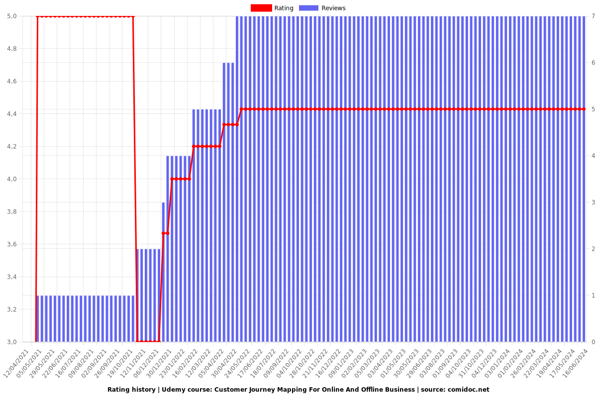 Customer Journey Mapping For Online And Offline Business - Ratings chart