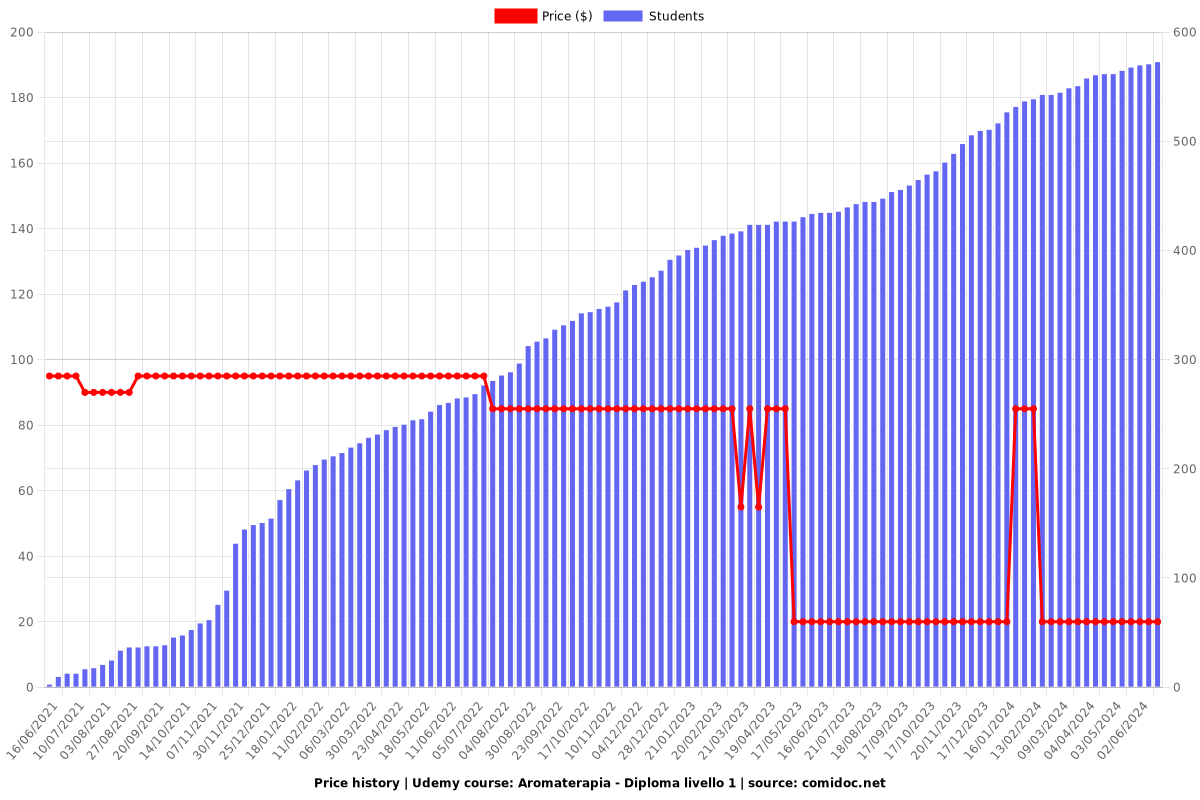 Aromaterapia - Diploma livello 1 - Price chart