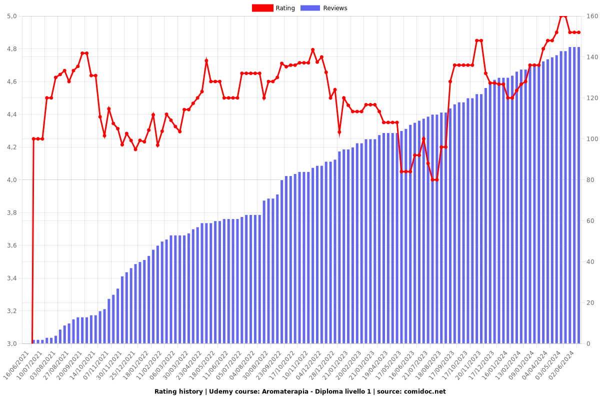 Aromaterapia - Diploma livello 1 - Ratings chart