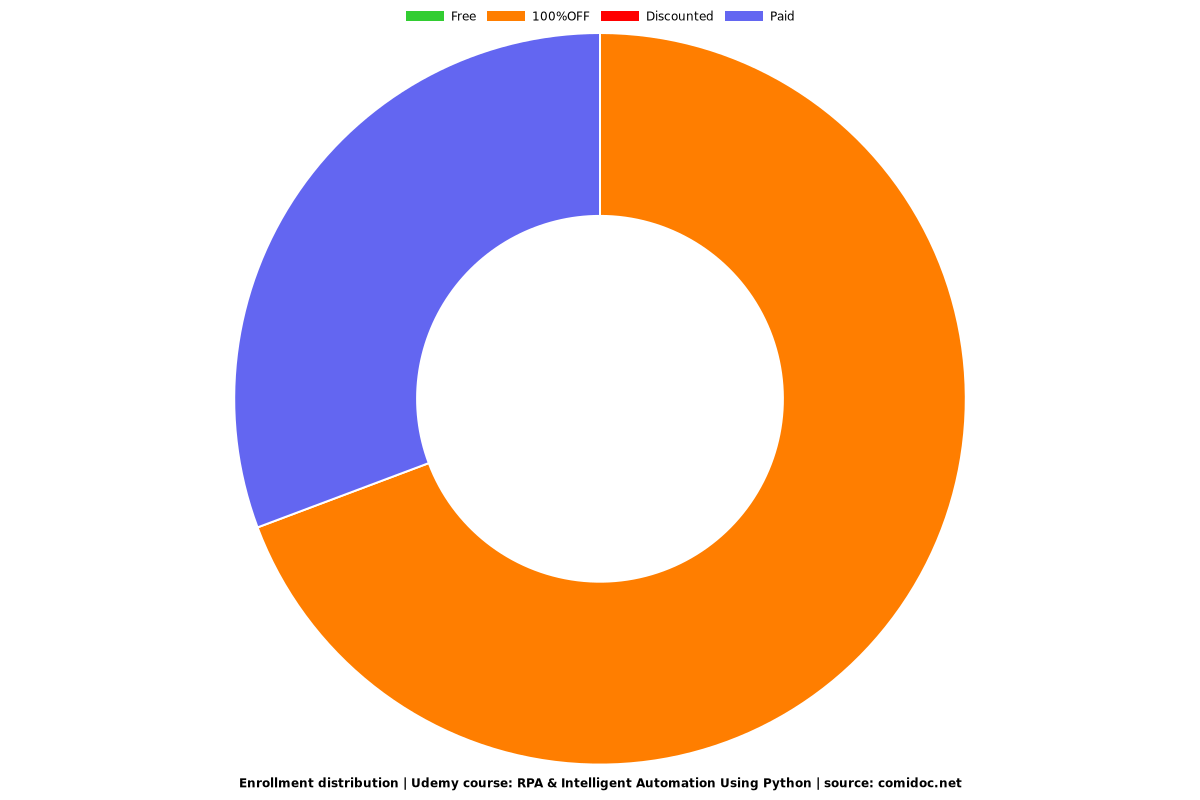 RPA & Intelligent Automation Using Python - Distribution chart