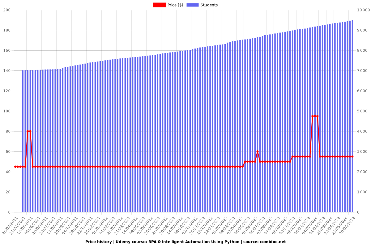 RPA & Intelligent Automation Using Python - Price chart