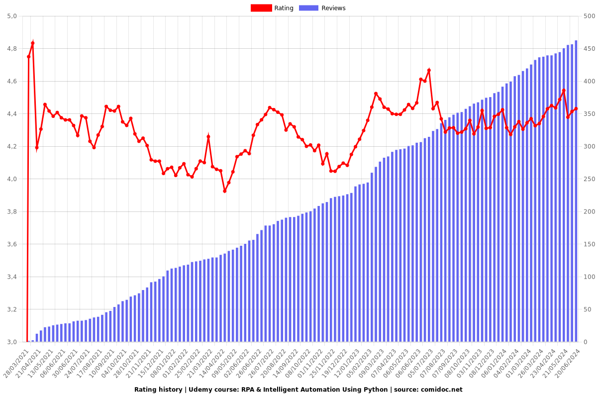 RPA & Intelligent Automation Using Python - Ratings chart