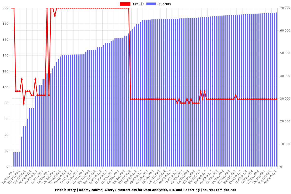 Alteryx Masterclass for Data Analytics, ETL and Reporting - Price chart