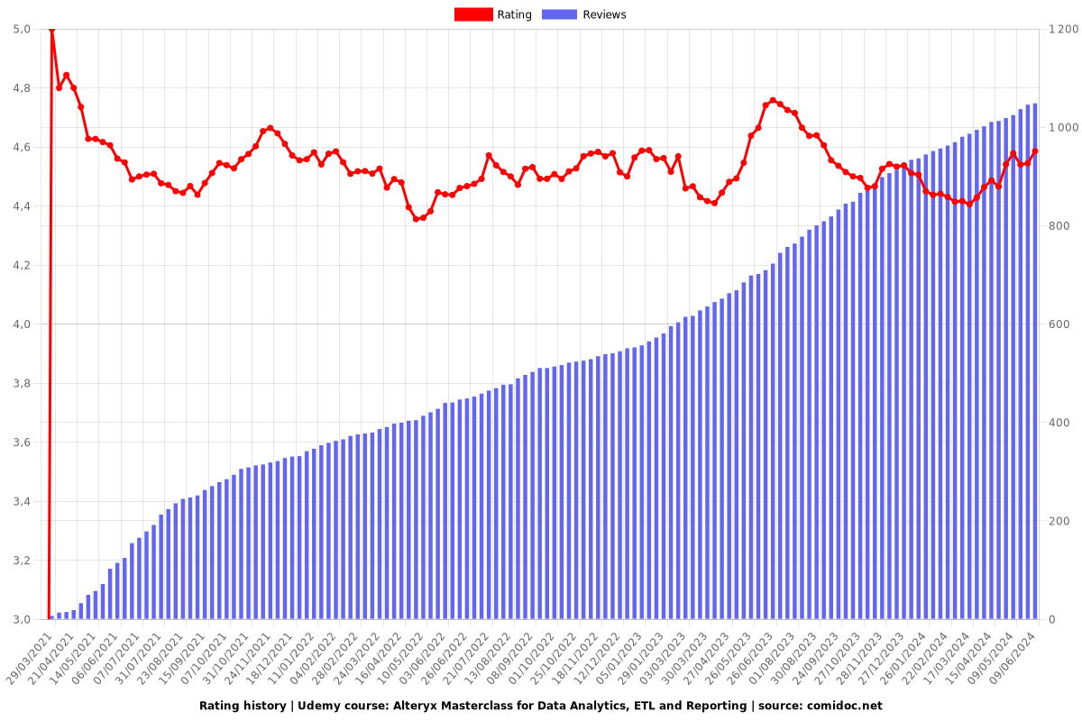 Alteryx Masterclass for Data Analytics, ETL and Reporting - Ratings chart