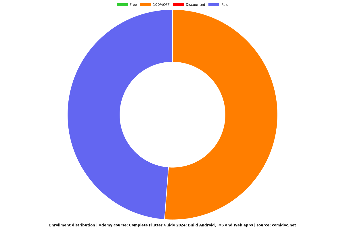 Complete Flutter Guide 2025: Build Android, iOS and Web apps - Distribution chart