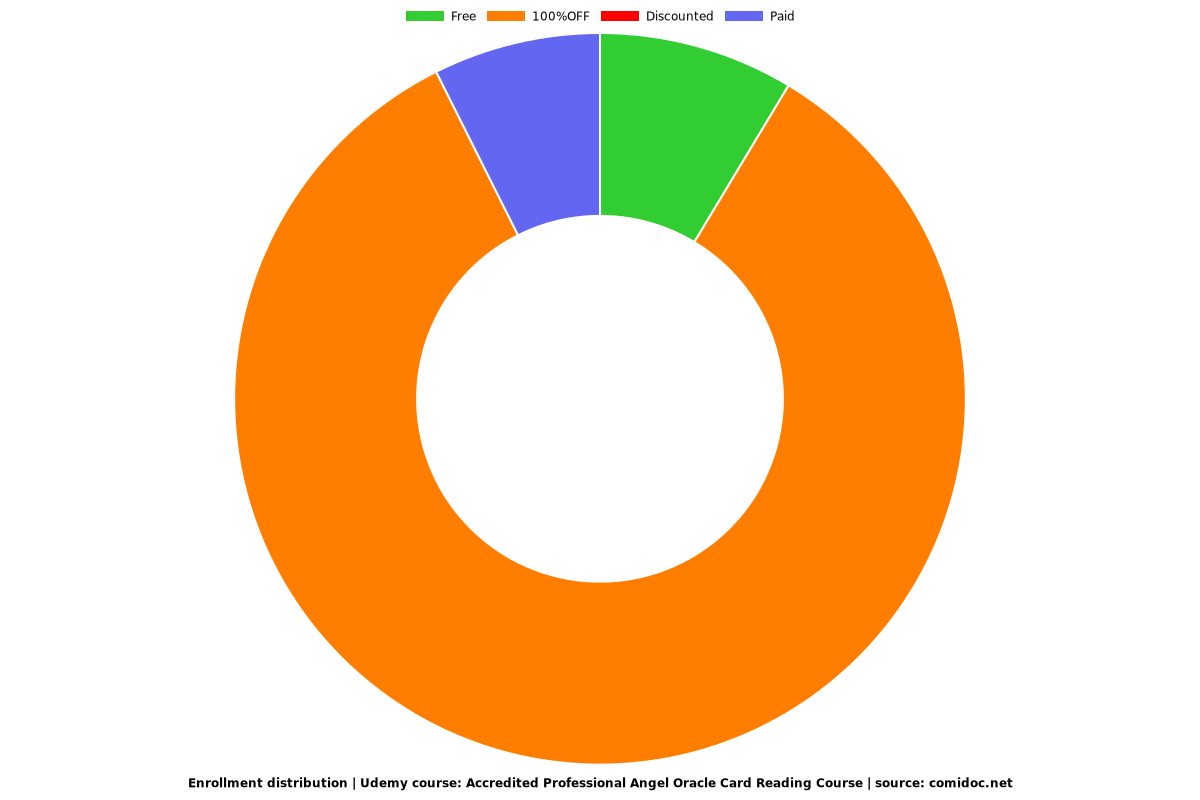 Accredited Professional Angel Oracle Card Reading Course - Distribution chart