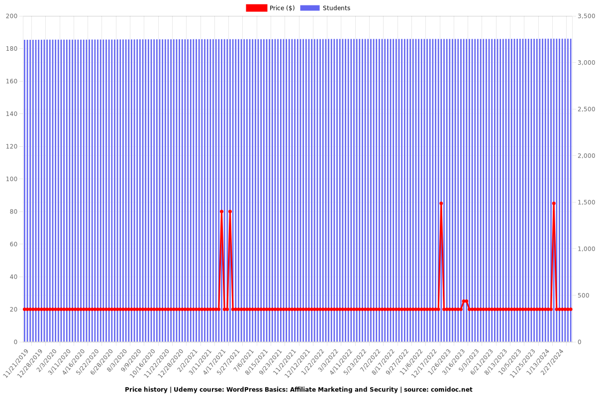 WordPress Basics: Affiliate Marketing and Security - Price chart