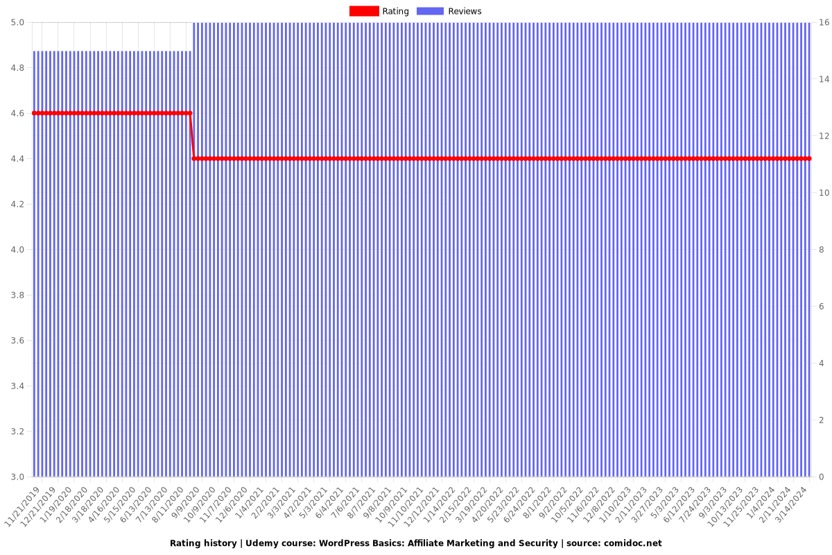 WordPress Basics: Affiliate Marketing and Security - Ratings chart