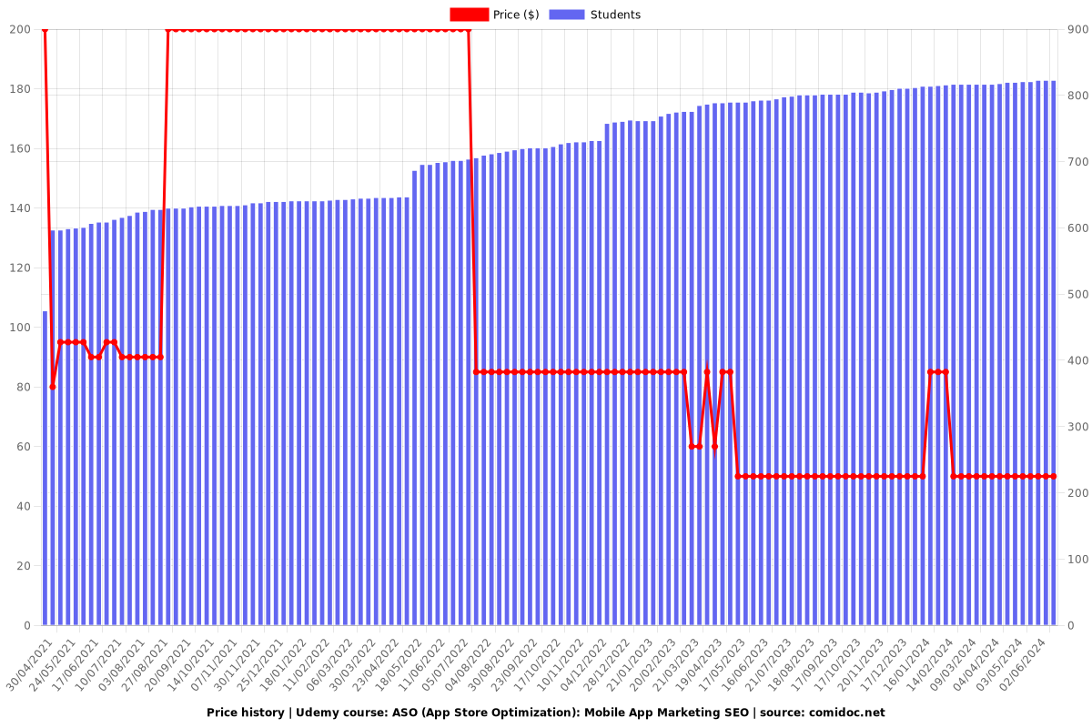 ASO (App Store Optimization): Mobile App Marketing SEO - Price chart