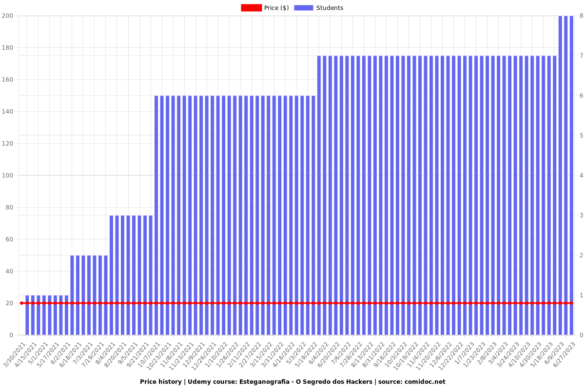 Esteganografia - O Segredo dos Hackers - Price chart