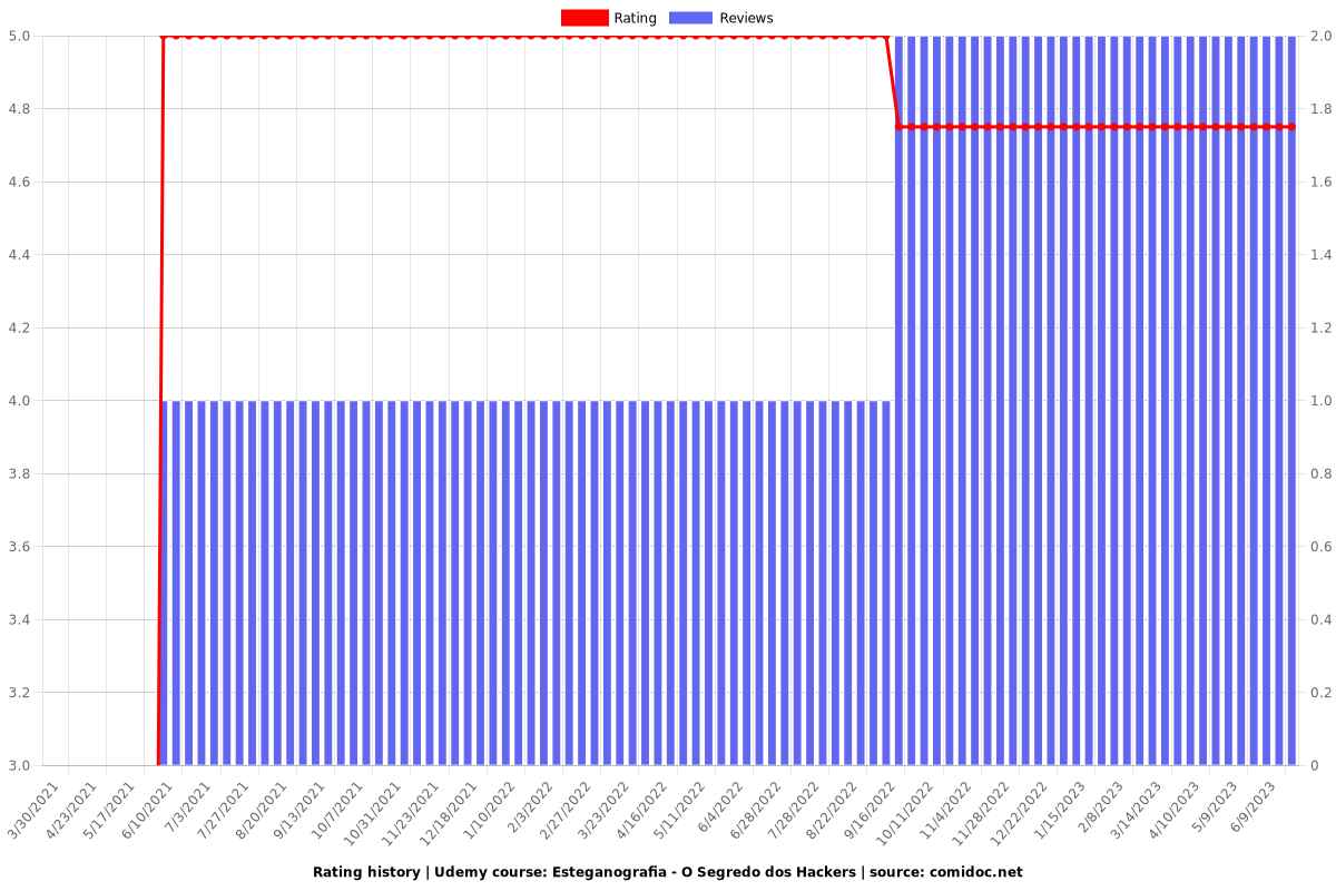 Esteganografia - O Segredo dos Hackers - Ratings chart