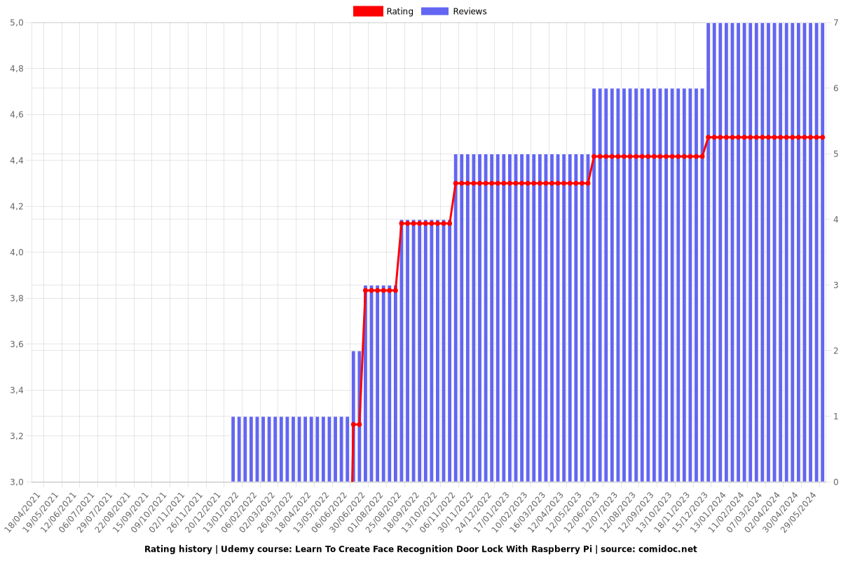 Learn To Create Face Recognition Door Lock With Raspberry Pi - Ratings chart