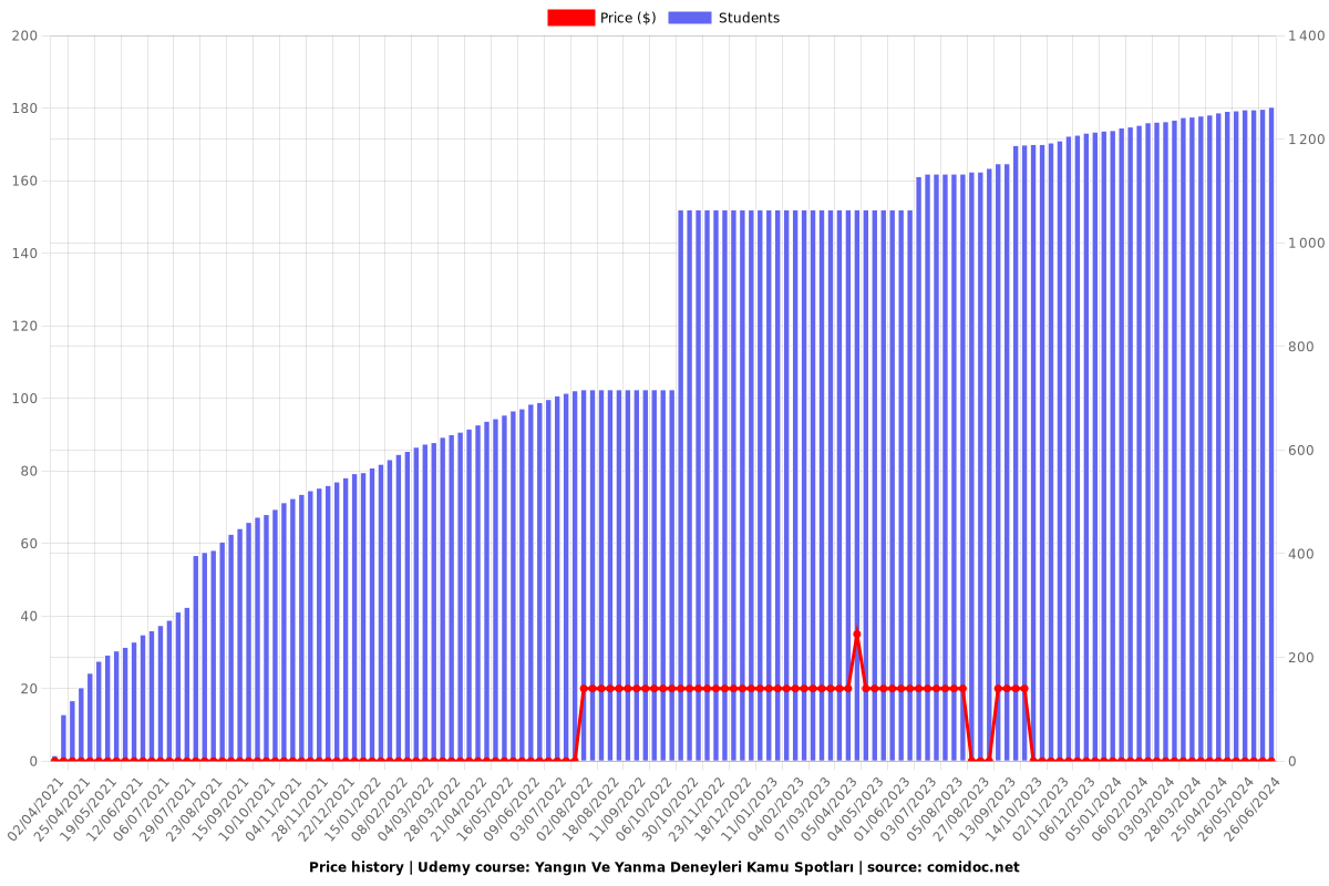 Yangın Ve Yanma Deneyleri Kamu Spotları - Price chart