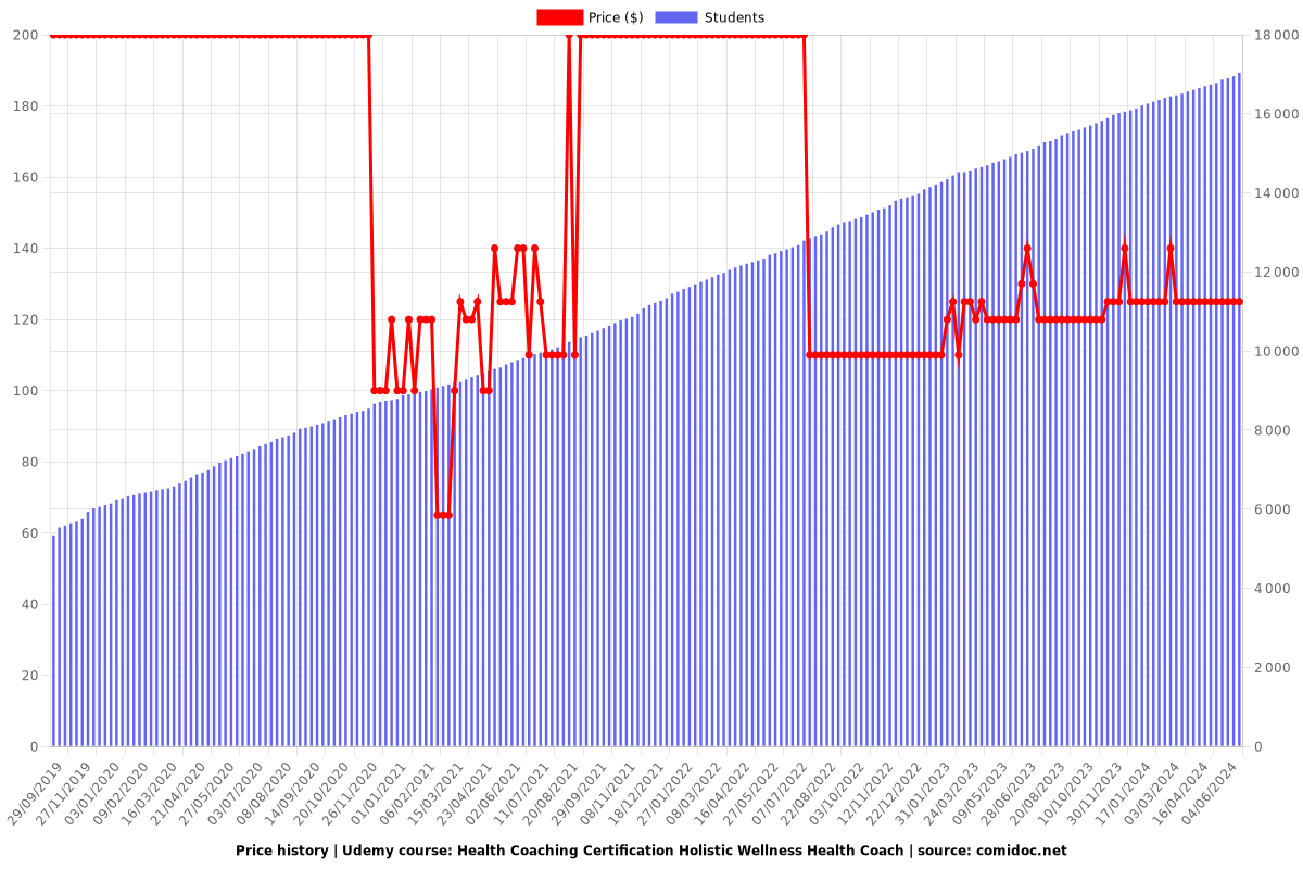 Health Coaching Certification Holistic Health Coach Training - Price chart