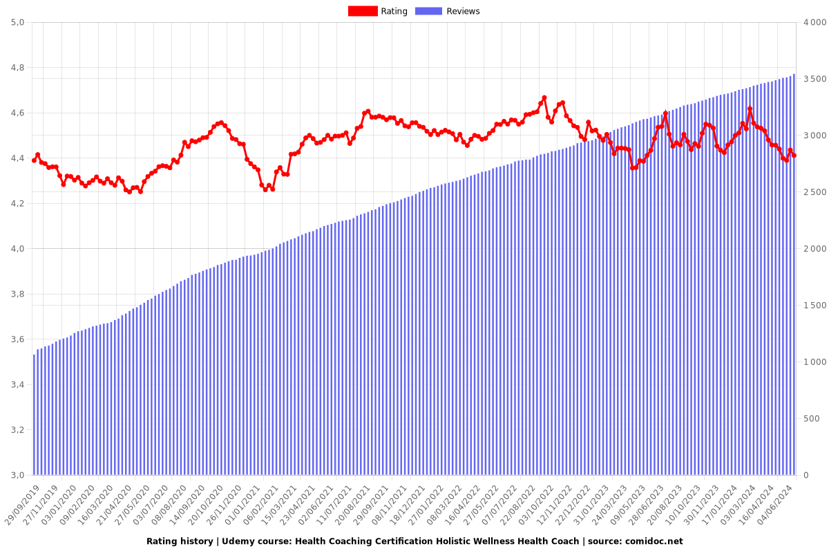 Health Coaching Certification Holistic Health Coach Training - Ratings chart