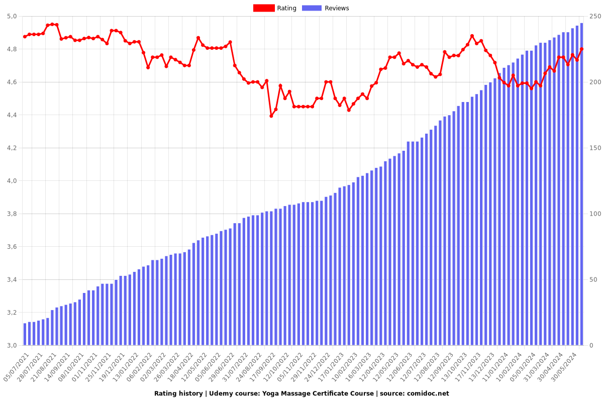 Yoga Massage Certificate Course (2 CEU) - Ratings chart